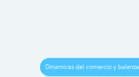 Mind Map: Dinamicas del comercio y balanza comercial