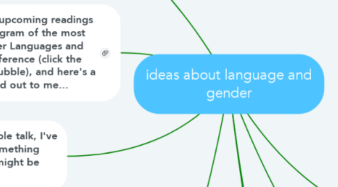 Mind Map: ideas about language and gender