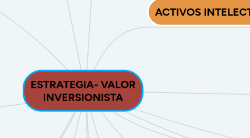 Mind Map: ESTRATEGIA- VALOR INVERSIONISTA