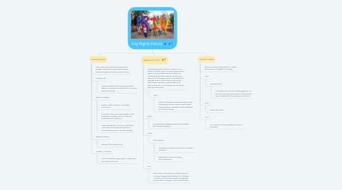 Mind Map: Gay Rights History