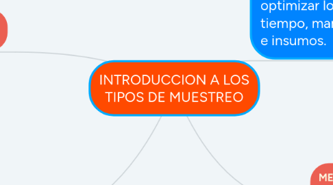 Mind Map: INTRODUCCION A LOS TIPOS DE MUESTREO