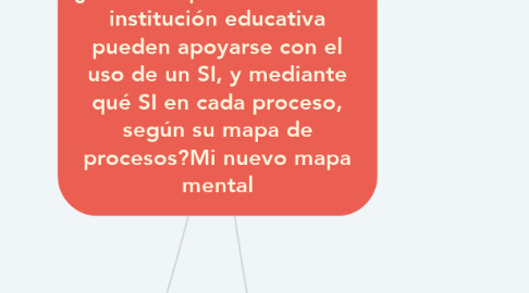 Mind Map: ¿cómo los procesos de una institución educativa pueden apoyarse con el uso de un SI, y mediante qué SI en cada proceso, según su mapa de procesos?Mi nuevo mapa mental