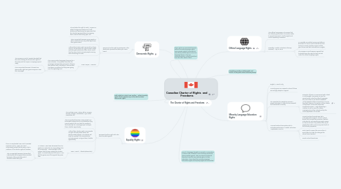 Mind Map: Canadian Charter of Rights and Freedoms