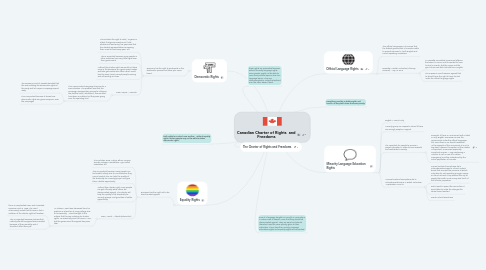 Mind Map: Canadian Charter of Rights  and Freedoms