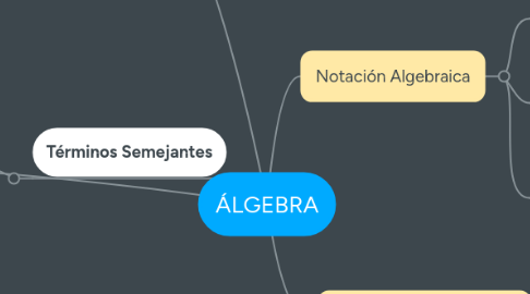 Mind Map: ÁLGEBRA