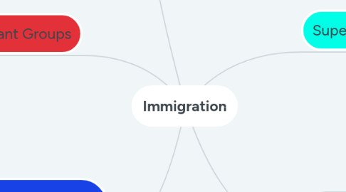 Mind Map: Immigration