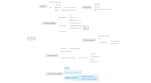 Mind Map: The BLOG