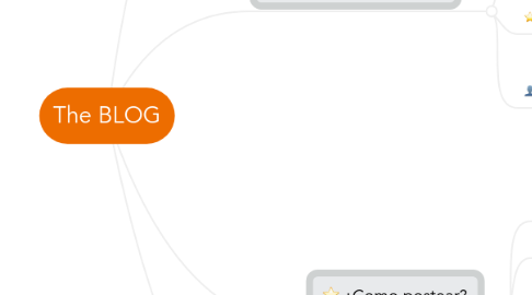 Mind Map: The BLOG