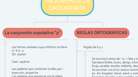 Mind Map: MEJOREMOS LA ORTOGRAFÍA