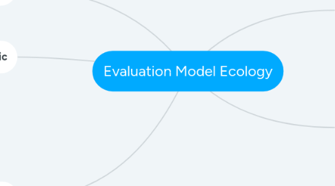 Mind Map: Evaluation Model Ecology