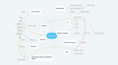 Mind Map: MEKAN