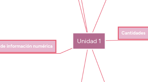 Mind Map: Unidad 1