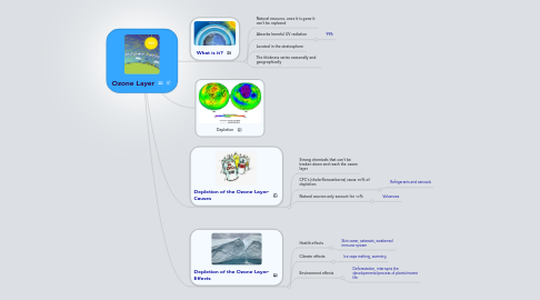 Mind Map: Ozone Layer