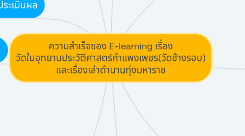 Mind Map: ความสำเร็จของ E-learning เรื่อง วัดในอุทยานประวัติศาสตร์กำแพงเพชร(วัดช้างรอบ) และเรื่องเล่าตำนานทุ่งมหาราช