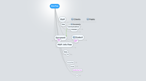 Mind Map: Work Flow