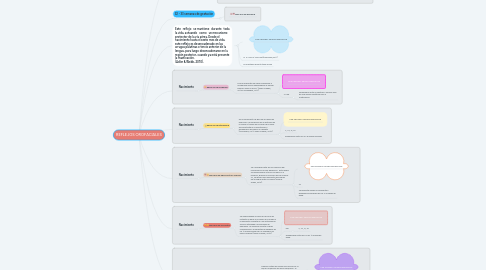 Mind Map: REFLEJOS OROFACIALES