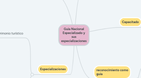 Mind Map: Guía Nacional Especializado y sus especializaciones