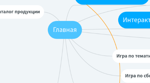 Mind Map: Главная