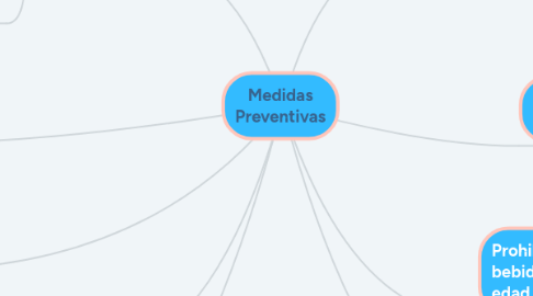 Mind Map: Medidas Preventivas