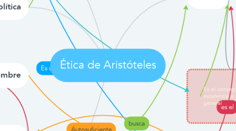 Mind Map: Ética de Aristóteles