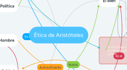 Mind Map: Ética de Aristóteles