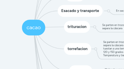 Mind Map: cacao