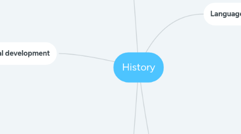 Mind Map: History