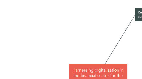 Mind Map: Harnessing digitalization in the financial sector for the advancement of the SDGs