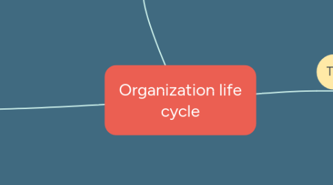 Mind Map: Organization life cycle