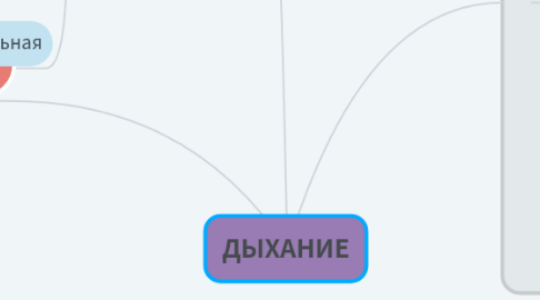 Mind Map: ДЫХАНИЕ