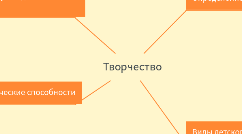 Mind Map: Творчество