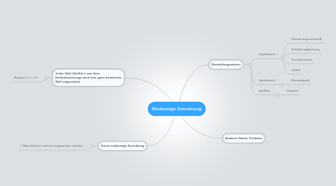 Mind Map: Eindeutige Zuordnung