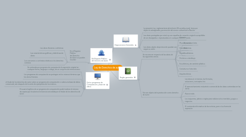 Mind Map: Ley de Derechos de autor