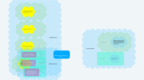 Mind Map: Métodos de estudio de la Tierra