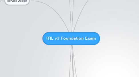 Mind Map: ITIL v3 Foundation Exam