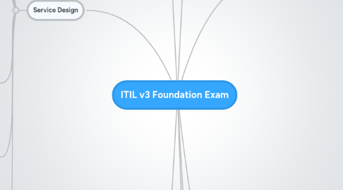 Mind Map: ITIL v3 Foundation Exam