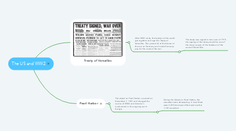 Mind Map: The US and WW2