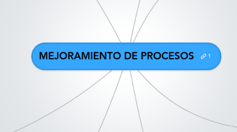 Mind Map: MEJORAMIENTO DE PROCESOS