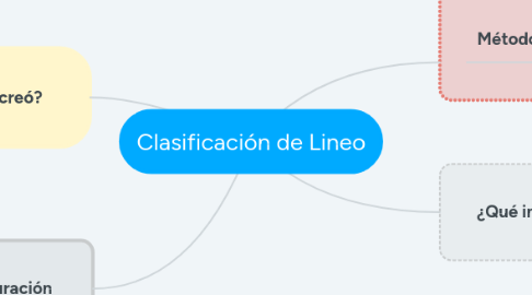 Mind Map: Clasificación de Lineo