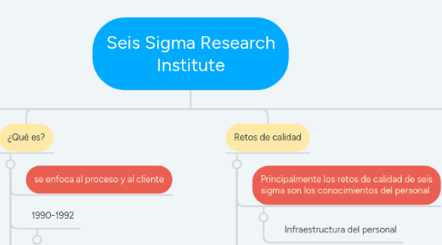 Mind Map: Seis Sigma Research Institute