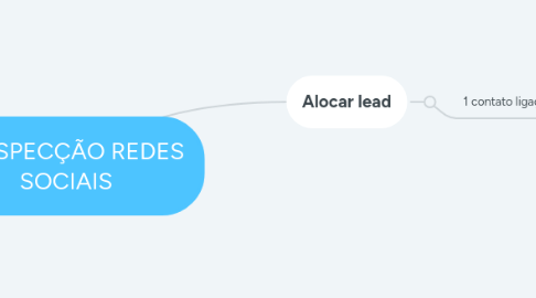 Mind Map: PROSPECÇÃO REDES SOCIAIS