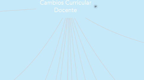 Mind Map: Cambios Curricular Docente