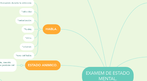 Mind Map: EXAMEM DE ESTADO MENTAL.