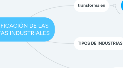 Mind Map: CLASIFICACIÓN DE LAS PLANTAS INDUSTRIALES