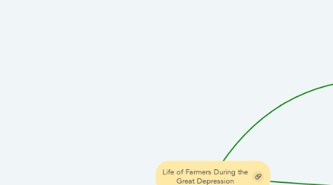 Mind Map: Life of Farmers During the Great Depression