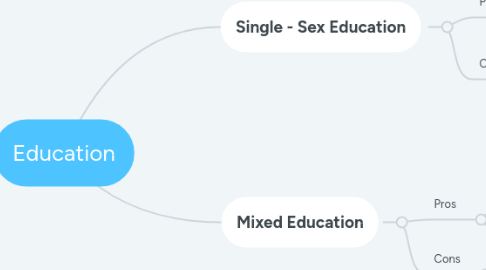 Mind Map: Education