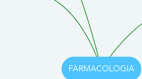 Mind Map: FARMACOLOGIA