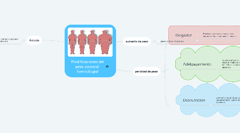 Mind Map: Modificaciones del peso corporal (semiologia)