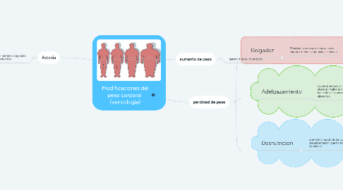 Mind Map: Modificaciones del peso corporal  (semiologia)