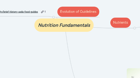 Mind Map: Nutrition Fundamentals